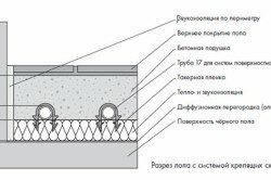 Схема бетонной стяжки теплого пола