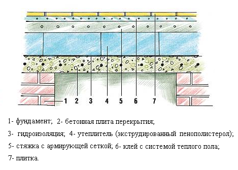 Устройство бетонного пола