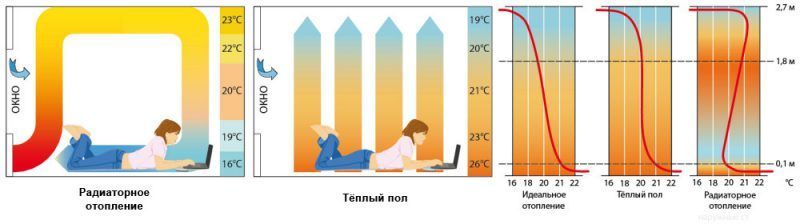 Распределение температуры в помещении с тёплым полом