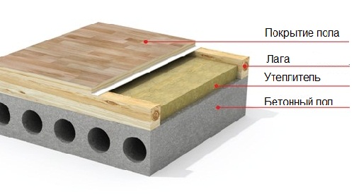 Утепление пола изолоном своими руками: теплоизоляция деревянных и бетонных полов, схема (видео)