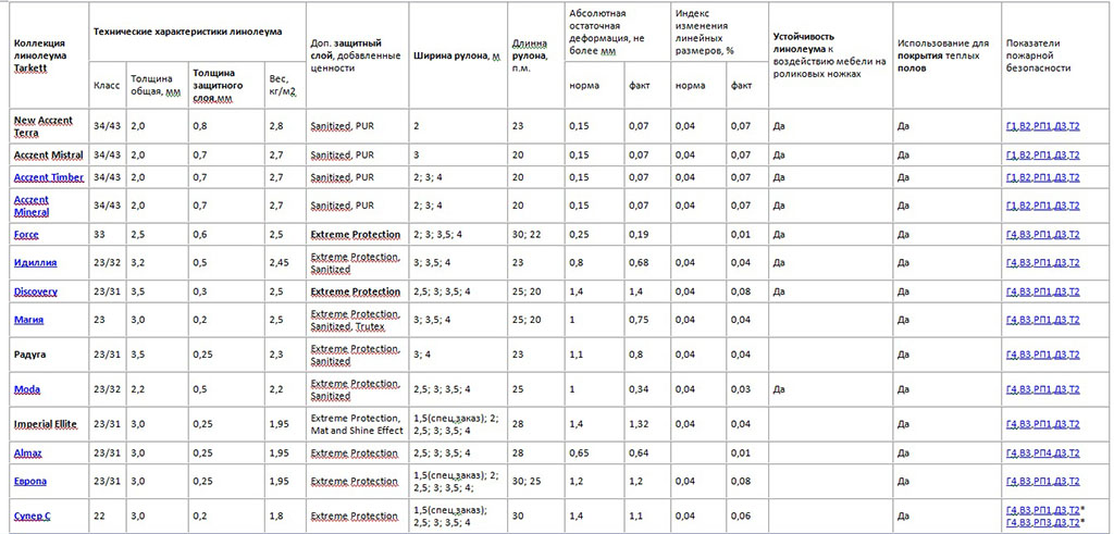 Фото: Таблица с характеристиками эластичных покрытий от различных фирм