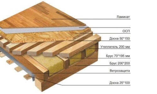как выровнять деревянный пол под ламинат схема