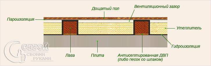 Схема устройства деревянного пола