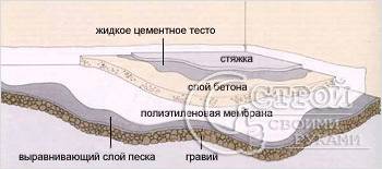 Структура бетонного пола