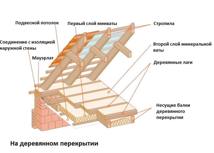 Особенности утепления деревянного перекрытия - конструкция