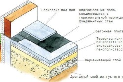 Схема бетонного пола с термоизоляцией