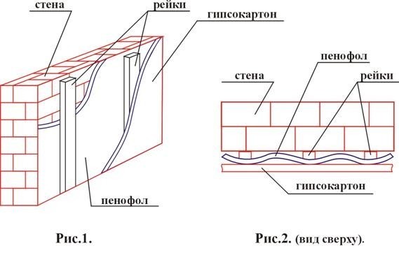 Схема укладки пенофола