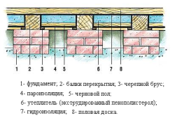 Схема утепления пола первого этажа