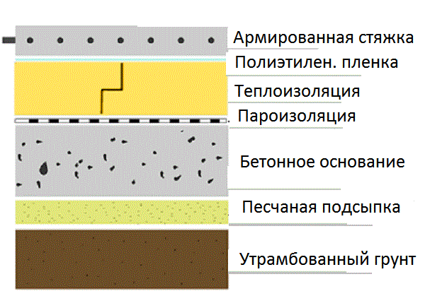 Схема устройства бетонного пола по грунту