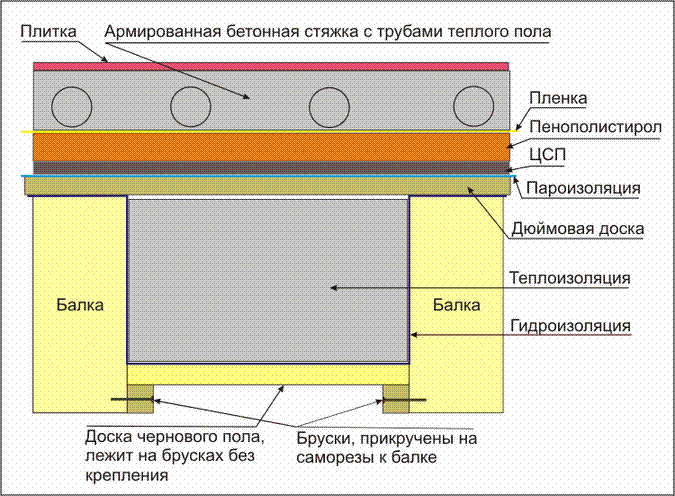 Схема пароизоляции деревянного пола.