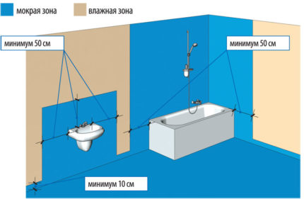 Схема обязательных мест для нанесения гидроизоляции в ванной