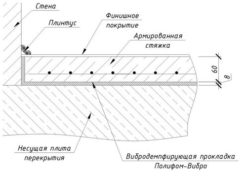 Укладка линолеума на неровный пол, выравнивание пола деревянного