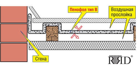 Теплоизоляция бетонного основания пенофолом