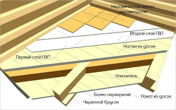 Схема укладки кафеля на деревянный пол